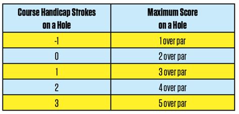 Number of Strokes Allowed in Stroke Play